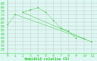 Courbe de l'humidit relative pour Weimar-Schoendorf