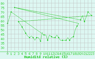 Courbe de l'humidit relative pour Pskov