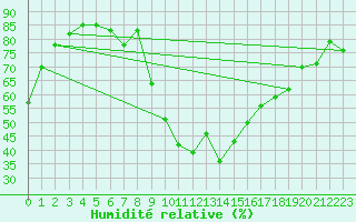 Courbe de l'humidit relative pour Mona