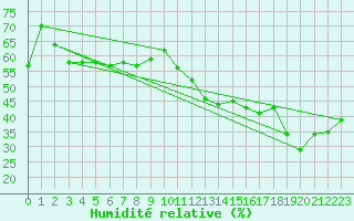 Courbe de l'humidit relative pour Jan (Esp)