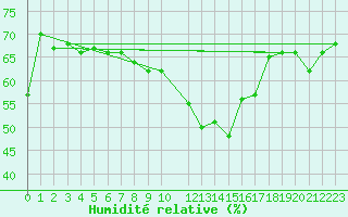 Courbe de l'humidit relative pour Ritsem