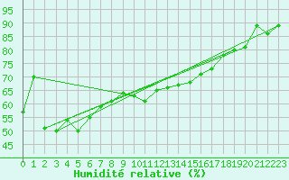 Courbe de l'humidit relative pour Flhli