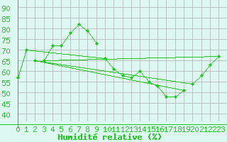 Courbe de l'humidit relative pour Avord (18)