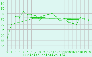 Courbe de l'humidit relative pour King City North