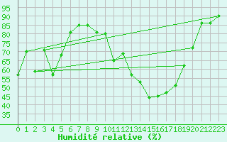 Courbe de l'humidit relative pour Chambry / Aix-Les-Bains (73)