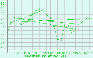 Courbe de l'humidit relative pour Orly (91)