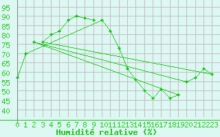 Courbe de l'humidit relative pour Charleroi (Be)