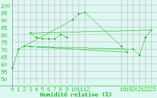 Courbe de l'humidit relative pour Sandillon (45)