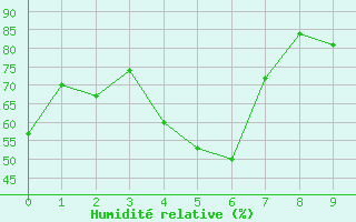 Courbe de l'humidit relative pour Pic du Soum Couy - Nivose (64)
