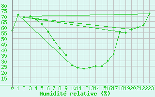 Courbe de l'humidit relative pour Foscani