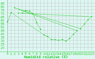 Courbe de l'humidit relative pour Calatayud