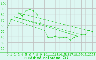 Courbe de l'humidit relative pour Avre (58)