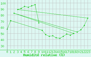 Courbe de l'humidit relative pour Charleville-Mzires / Mohon (08)