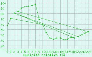 Courbe de l'humidit relative pour Saint-Crpin (05)