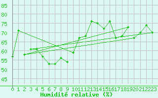 Courbe de l'humidit relative pour Alistro (2B)