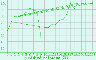 Courbe de l'humidit relative pour Gornergrat