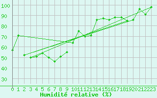 Courbe de l'humidit relative pour Evolene / Villa