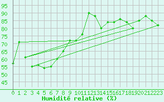 Courbe de l'humidit relative pour Sigmarszell-Zeiserts
