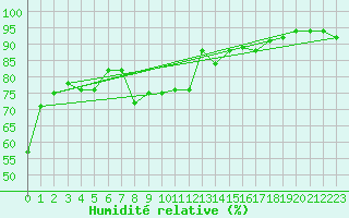 Courbe de l'humidit relative pour Cap Bar (66)