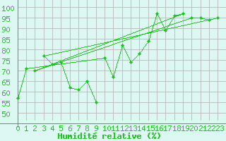 Courbe de l'humidit relative pour Pitztaler Gletscher