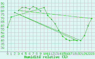 Courbe de l'humidit relative pour Cerisiers (89)