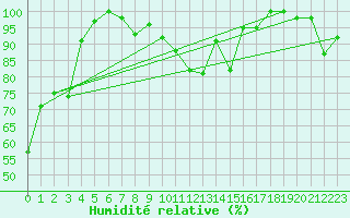 Courbe de l'humidit relative pour Guetsch