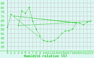 Courbe de l'humidit relative pour Villach