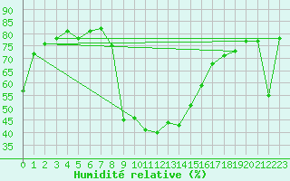 Courbe de l'humidit relative pour Zimnicea