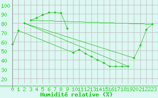 Courbe de l'humidit relative pour Luzinay (38)