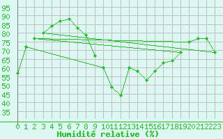 Courbe de l'humidit relative pour Castellfort