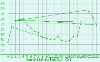 Courbe de l'humidit relative pour Moenichkirchen