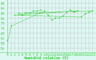 Courbe de l'humidit relative pour Brand
