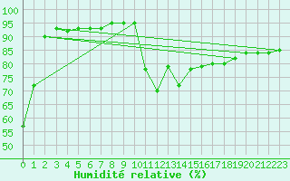 Courbe de l'humidit relative pour Boulogne (62)