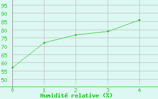 Courbe de l'humidit relative pour Woodstock Newbridge