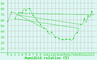 Courbe de l'humidit relative pour Zurich-Kloten