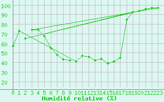 Courbe de l'humidit relative pour Les Eplatures - La Chaux-de-Fonds (Sw)