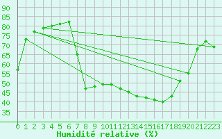 Courbe de l'humidit relative pour Valencia de Alcantara