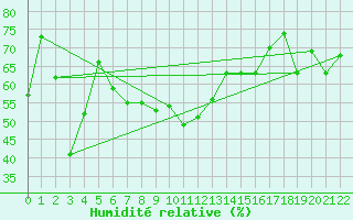 Courbe de l'humidit relative pour Sierra de Alfabia