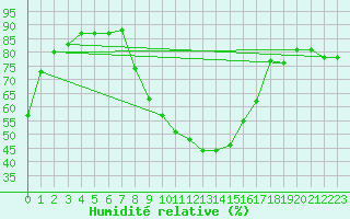 Courbe de l'humidit relative pour Modalen Iii