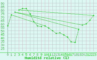 Courbe de l'humidit relative pour Bregenz
