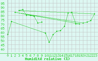 Courbe de l'humidit relative pour Gijon