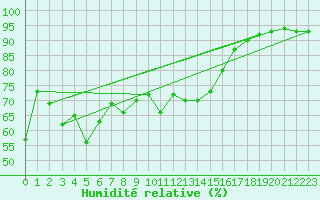 Courbe de l'humidit relative pour Orschwiller (67)