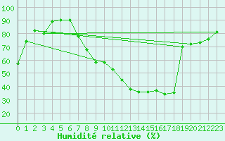 Courbe de l'humidit relative pour Troyes (10)