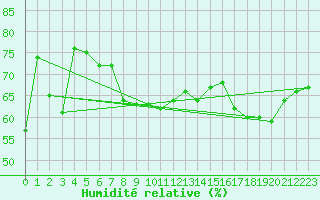 Courbe de l'humidit relative pour La Fretaz (Sw)