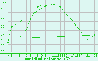 Courbe de l'humidit relative pour Old Crow