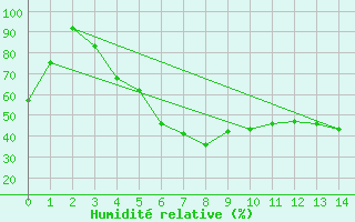 Courbe de l'humidit relative pour Rankki