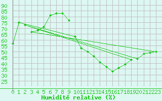 Courbe de l'humidit relative pour Clermont-Ferrand (63)