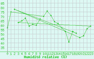 Courbe de l'humidit relative pour Cap Cpet (83)