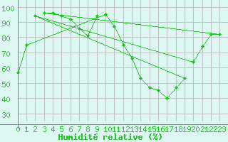 Courbe de l'humidit relative pour Kaiserslautern