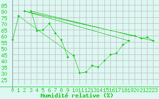 Courbe de l'humidit relative pour Sinaia